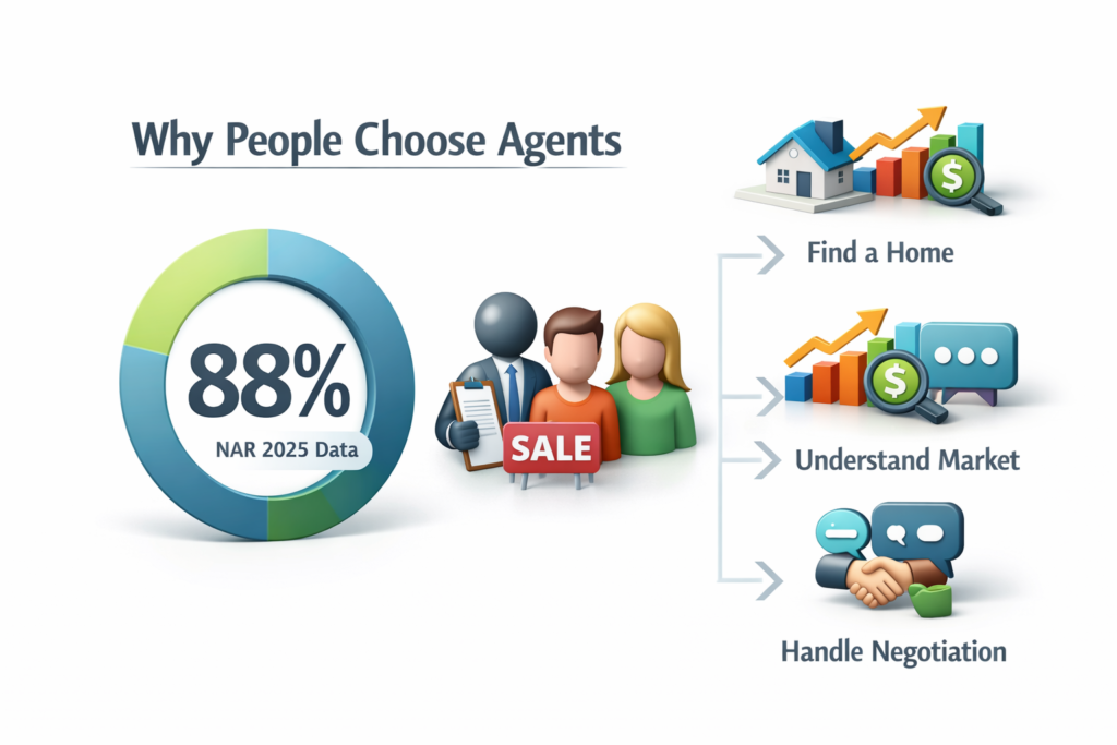 3D real estate agent diagram showing 88% of home buyers use agents for market guidance, home search, negotiation support