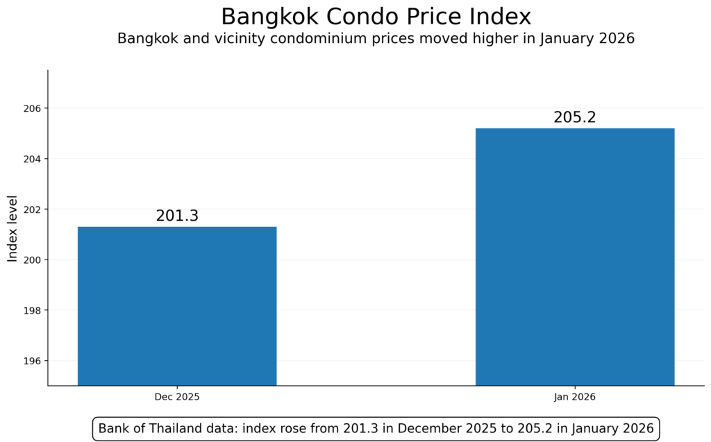 Bangkok condo price chart showing index rising from 201.3 in December 2025 to 205.2 in January 2026.