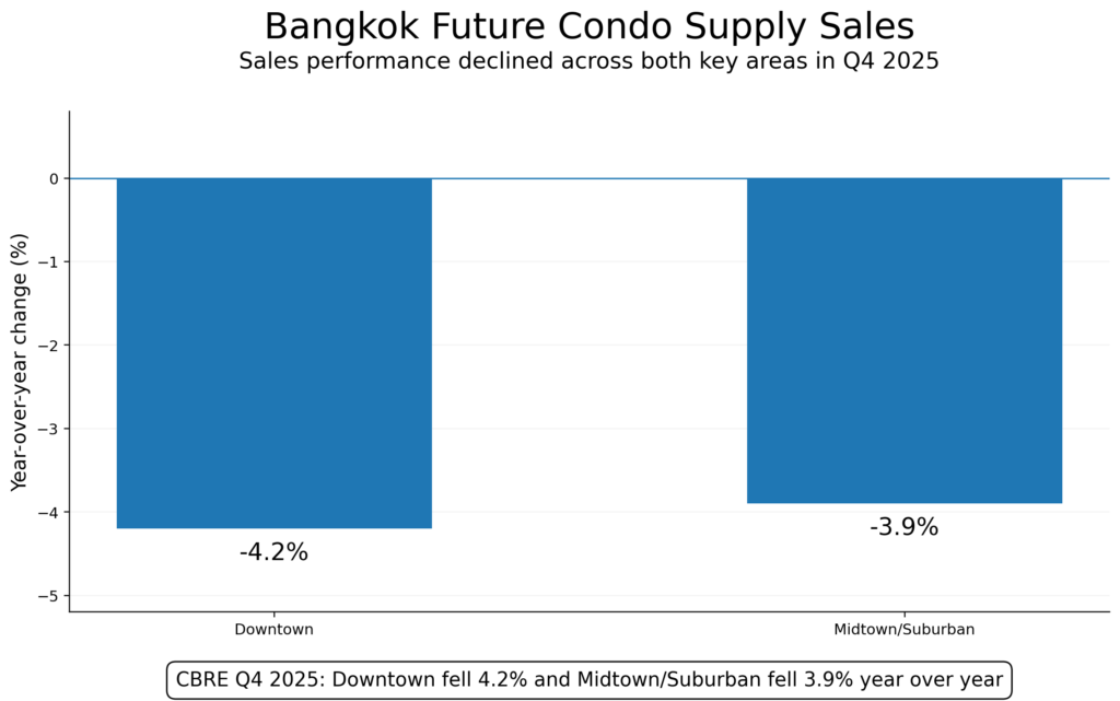 Bangkok condo sales chart showing future supply sales performance down 4.2% in Downtown and 3.9% in MidtownSuburban.