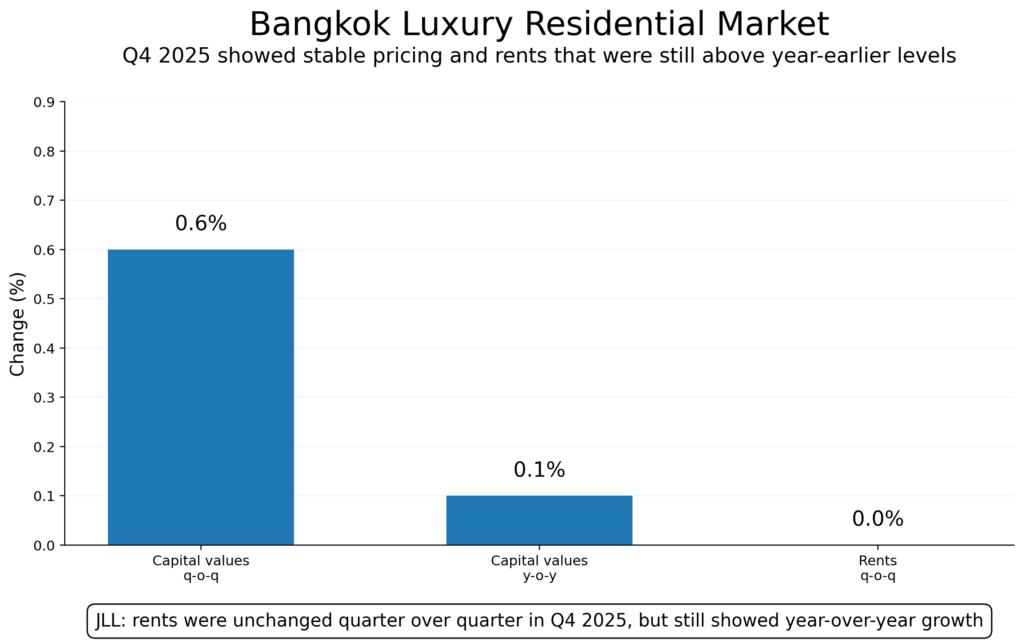 Bangkok luxury residential chart showing 0.6% quarterly capital value growth, 0.1% yearly growth, and flat Q4 2025 rents.