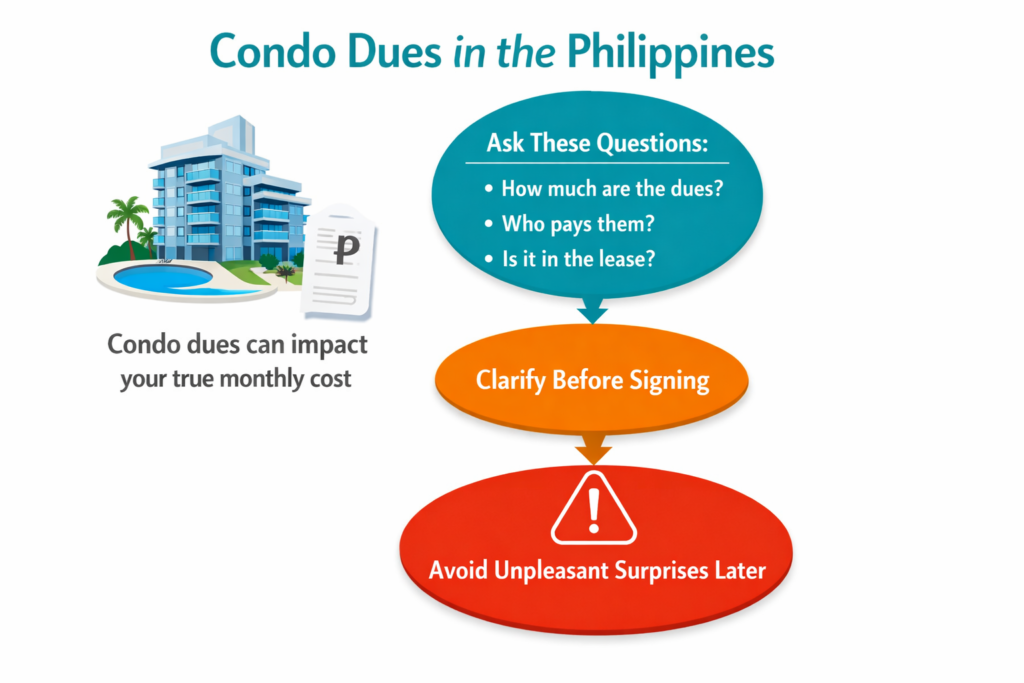 Condo dues in the Philippines can raise monthly rent, so renters should confirm fees, payer, and lease terms early.