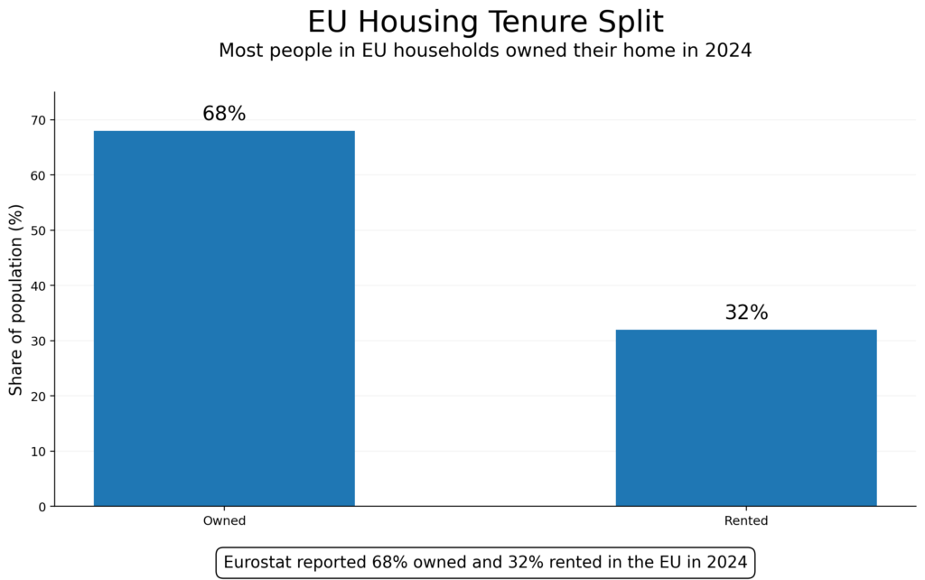 EU housing tenure chart showing 68% homeownership and 32% renting among people living in EU households in 2024.