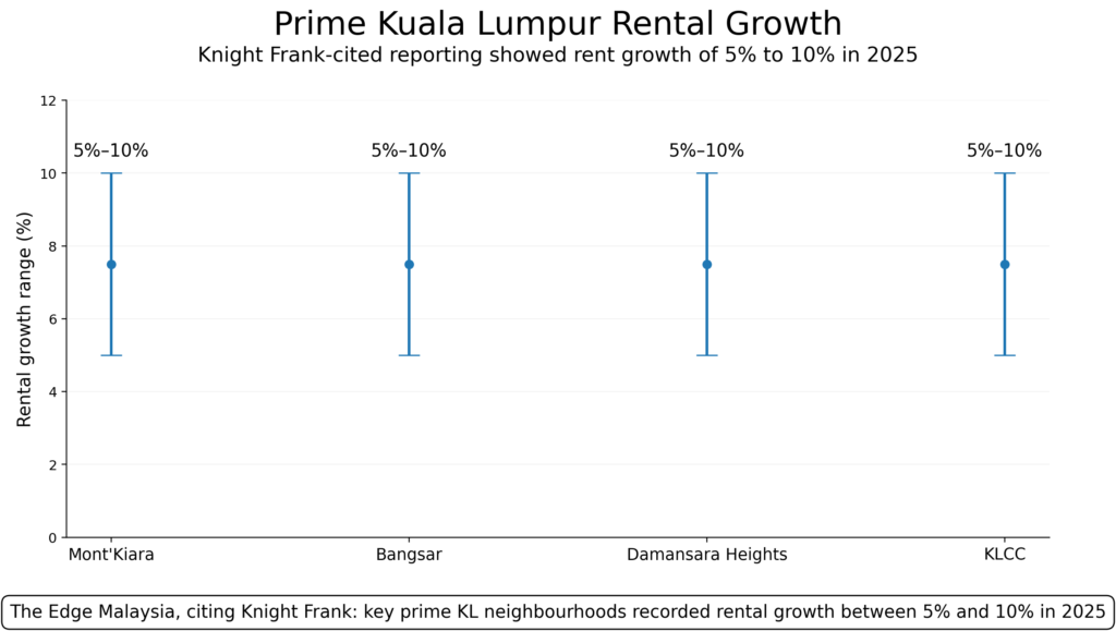 Kuala Lumpur rental growth chart showing prime neighbourhoods like KLCC, Bangsar, and Mont’Kiara rising by 5% to 10% in 2025.