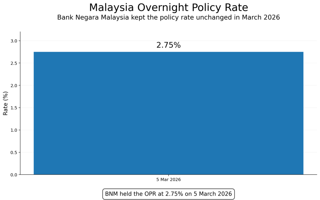 Malaysia Overnight Policy Rate chart showing Bank Negara Malaysia holding the OPR at 2.75% on March 5, 2026.