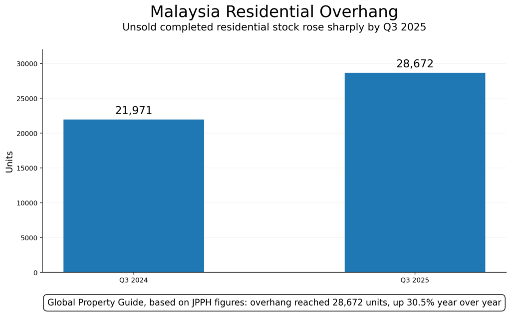Malaysia residential overhang chart showing unsold housing stock rising from about 21,971 units in Q3 2024 to 28,672 in Q3 2025.