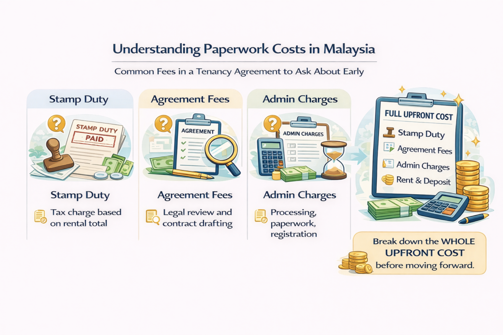 Malaysia tenancy paperwork costs covering stamp duty, agreement fees, admin charges, and full upfront move-in budget.