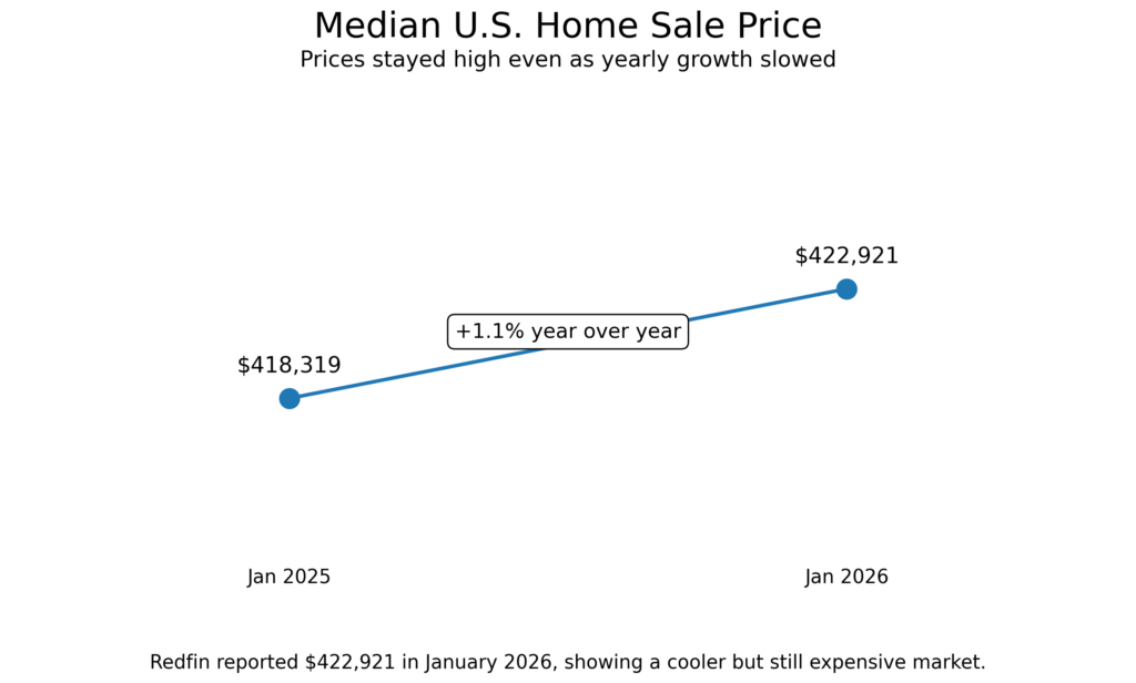 Median U.S. home sale price comparison showing $418,319 in January 2025 and $422,921 in January 2026, with 1.1% yearly growth.