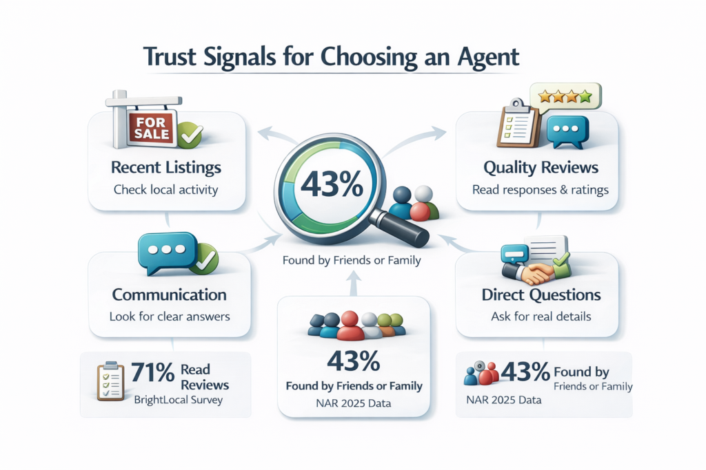 Property agent trust diagram showing referrals, reviews, local proof, and clear answers that help buyers choose well