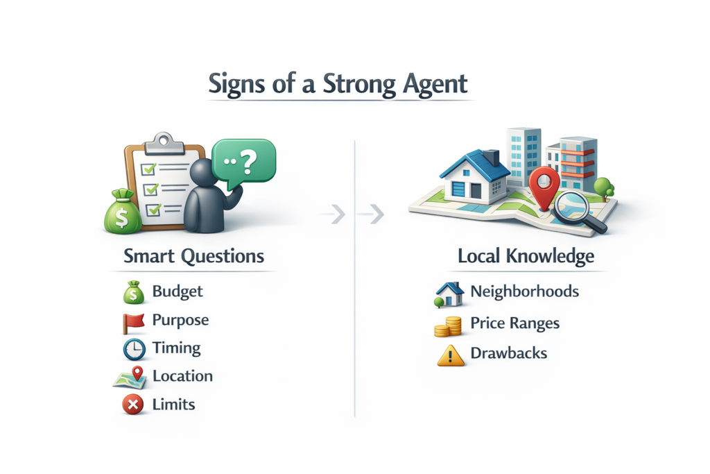 Real estate agent diagram showing smart questions, local area knowledge, budget fit, and better property search guidance