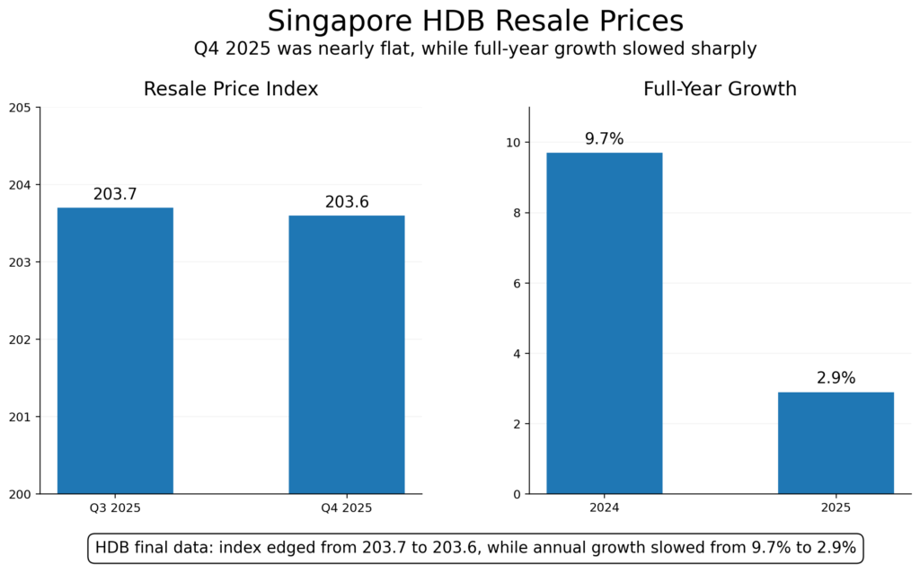 Singapore HDB resale price chart showing index at 203.7 in Q3 2025 and 203.6 in Q4 2025, with growth slowing to 2.9%.