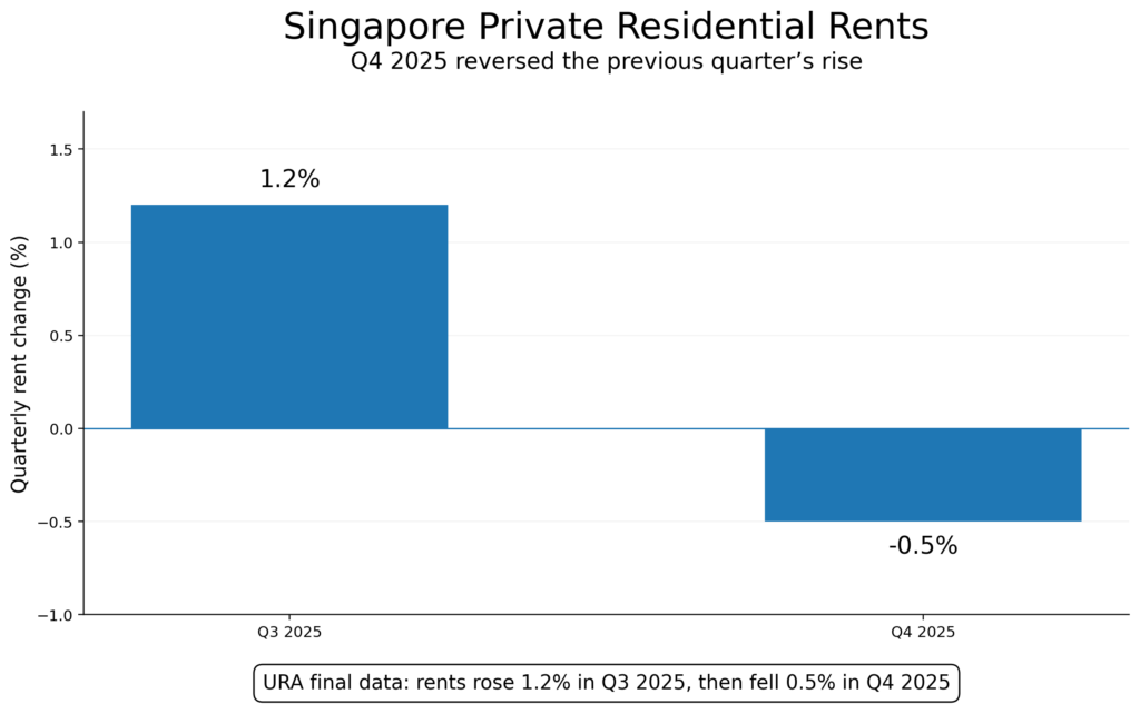 Singapore private residential rent chart showing a 1.2% rise in Q3 2025 followed by a 0.5% decline in Q4 2025.
