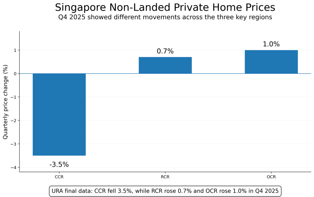 Singapore regional home price chart showing CCR down 3.5%, RCR up 0.7%, and OCR up 1.0% in Q4 2025.