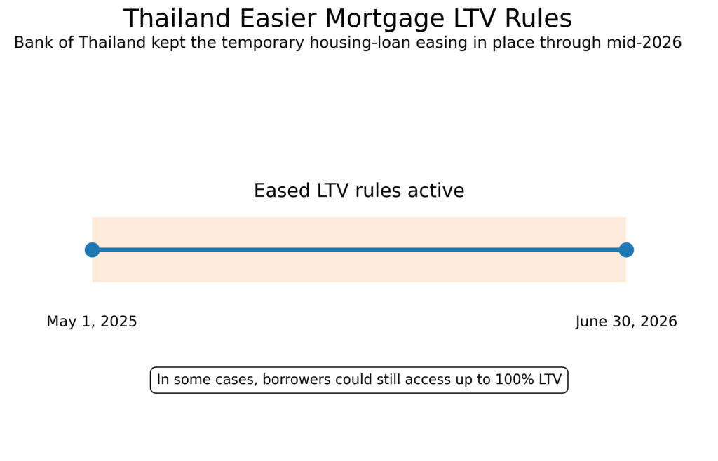 Thailand mortgage LTV rules timeline showing eased housing loan policy from May 1, 2025 to June 30, 2026, up to 100% LTV.