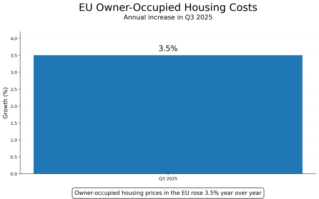 EU owner-occupied housing cost chart showing a 3.5% year over year increase in Q3 2025 based on Eurostat data.