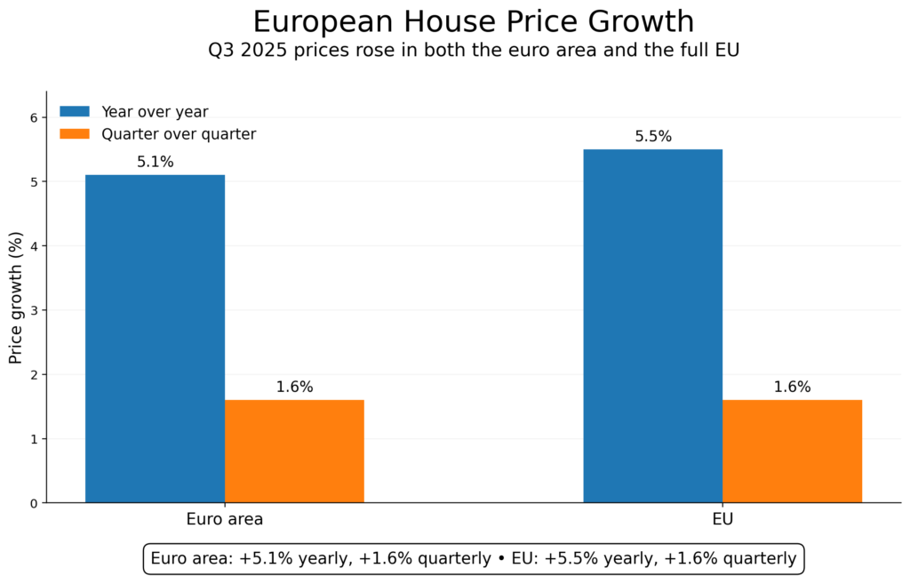 Euro area and EU house price chart showing 5.1% and 5.5% yearly growth in Q3 2025, with 1.6% quarterly rise.